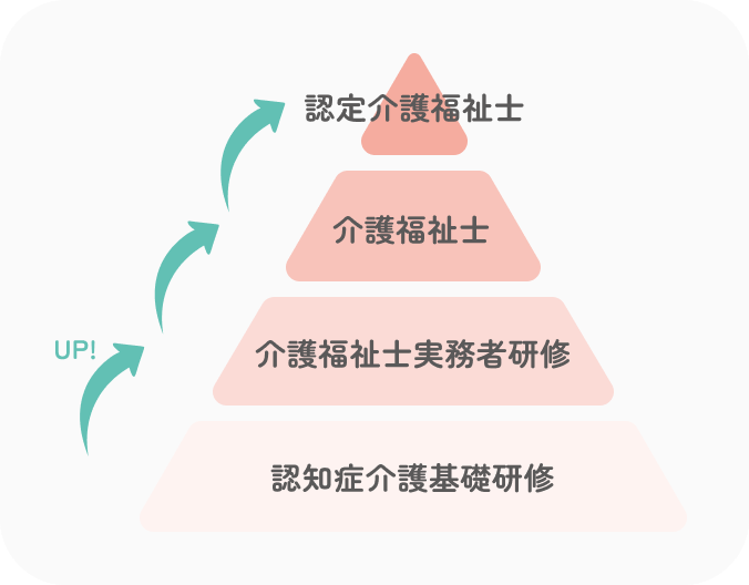 継続的な「キャリアアップ」を応援